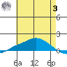 Mobile tide chart for Monday, July 3, 2023