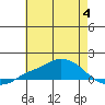 Mobile tide chart for Tuesday, July 4, 2023