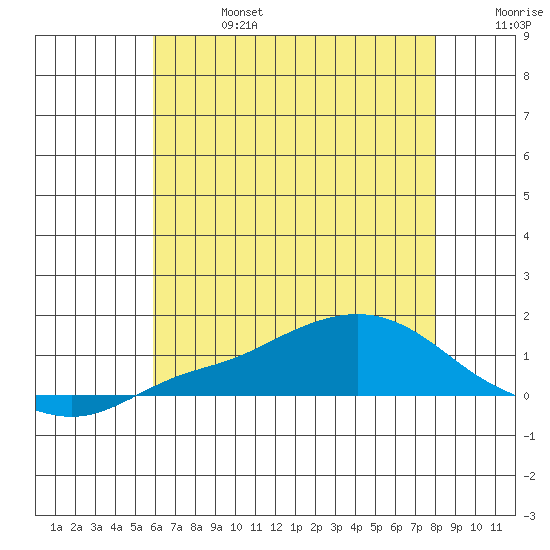 Mobile tide chart for Thursday, July 6, 2023