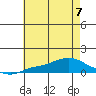 Mobile tide chart for Friday, July 7, 2023