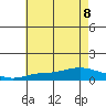 Mobile tide chart for Saturday, July 8, 2023
