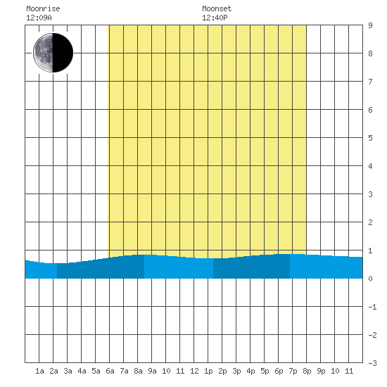 Mobile tide chart for Sunday, July 9, 2023