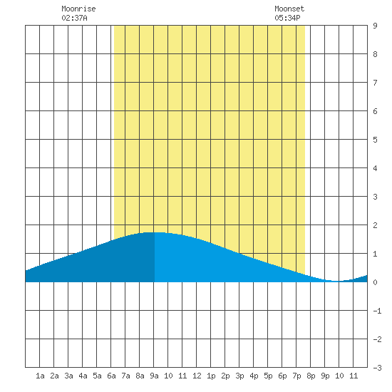 Mobile tide chart for Saturday, August 12, 2023