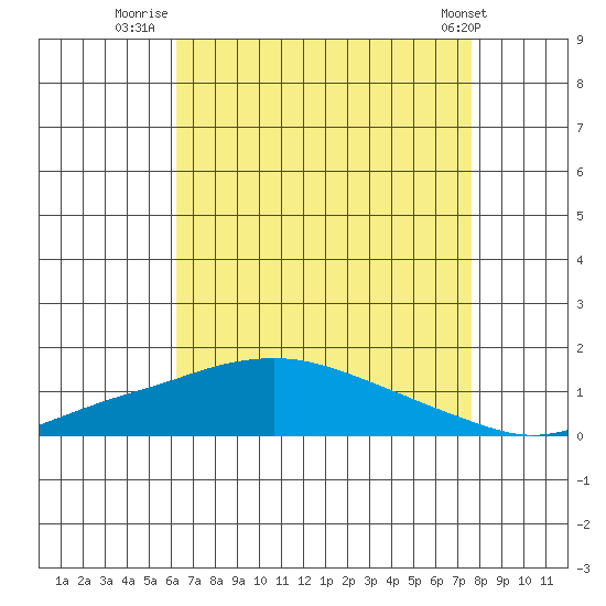 Mobile tide chart for Sunday, August 13, 2023