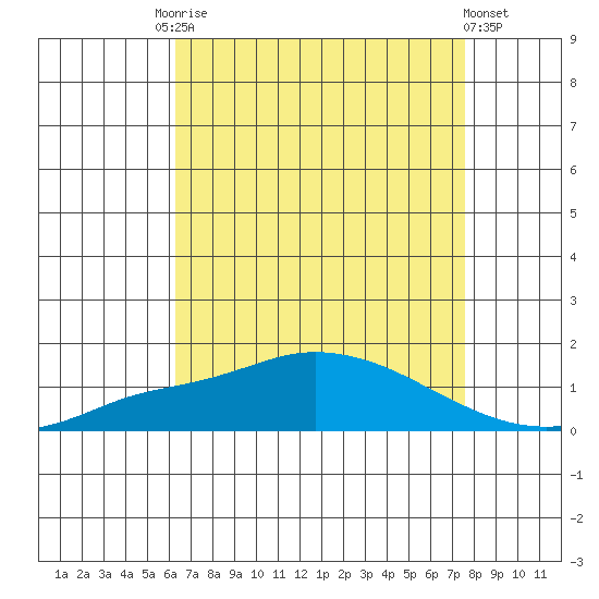 Mobile tide chart for Tuesday, August 15, 2023