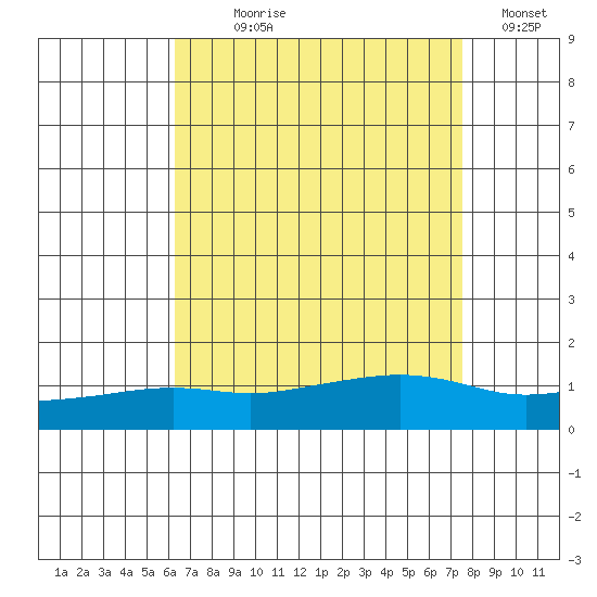 Mobile tide chart for Saturday, August 19, 2023