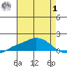 Mobile tide chart for Tuesday, August 1, 2023