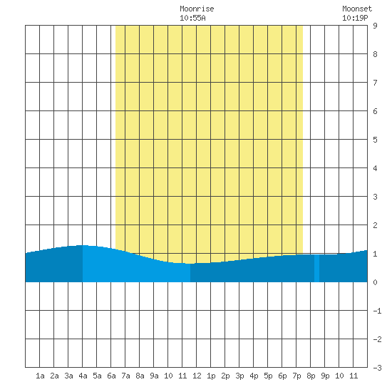 Mobile tide chart for Monday, August 21, 2023