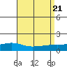 Mobile tide chart for Monday, August 21, 2023