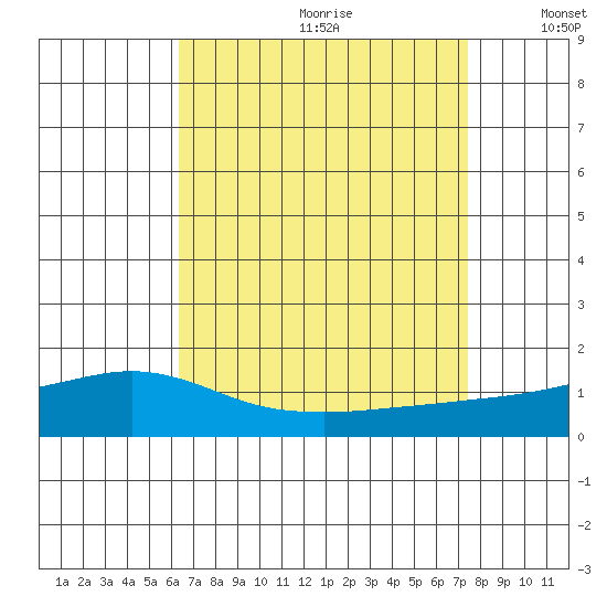 Mobile tide chart for Tuesday, August 22, 2023