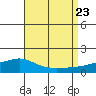 Mobile tide chart for Wednesday, August 23, 2023
