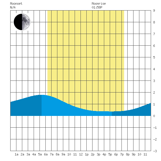 Mobile tide chart for Thursday, August 24, 2023