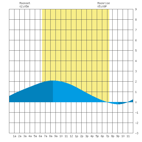 Mobile tide chart for Sunday, August 27, 2023
