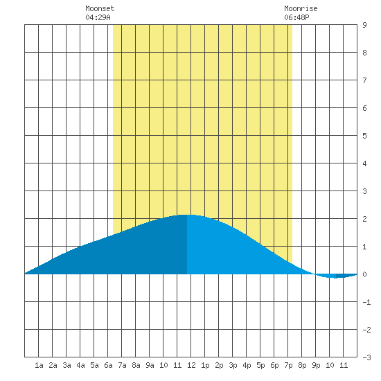 Mobile tide chart for Tuesday, August 29, 2023