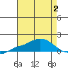 Mobile tide chart for Wednesday, August 2, 2023