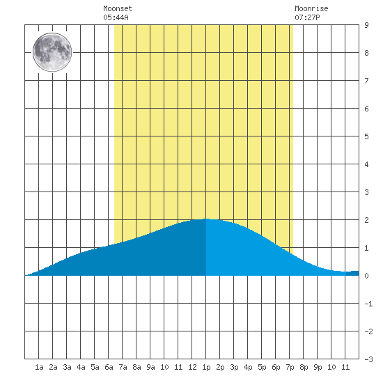 Mobile tide chart for Wednesday, August 30, 2023