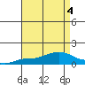 Mobile tide chart for Friday, August 4, 2023