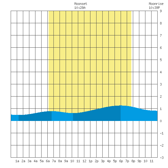 Mobile tide chart for Saturday, August 5, 2023
