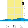Mobile tide chart for Saturday, August 5, 2023