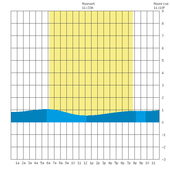 Mobile tide chart for Sunday, August 6, 2023