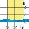 Mobile tide chart for Sunday, August 6, 2023