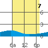 Mobile tide chart for Monday, August 7, 2023