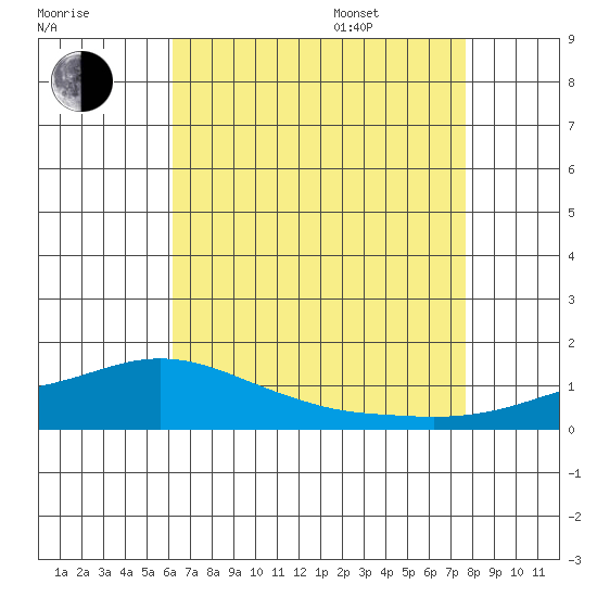 Mobile tide chart for Tuesday, August 8, 2023