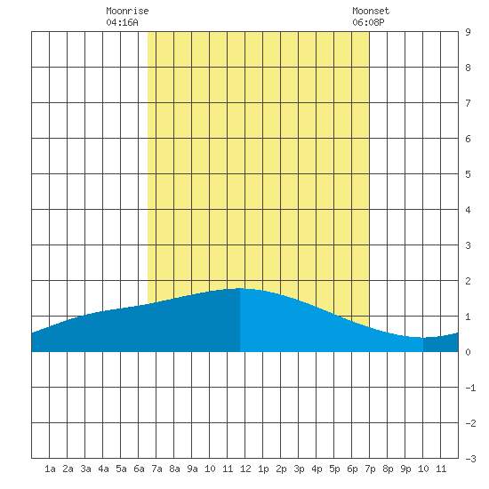 Mobile tide chart for Tuesday, September 12, 2023