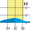 Mobile tide chart for Tuesday, September 12, 2023