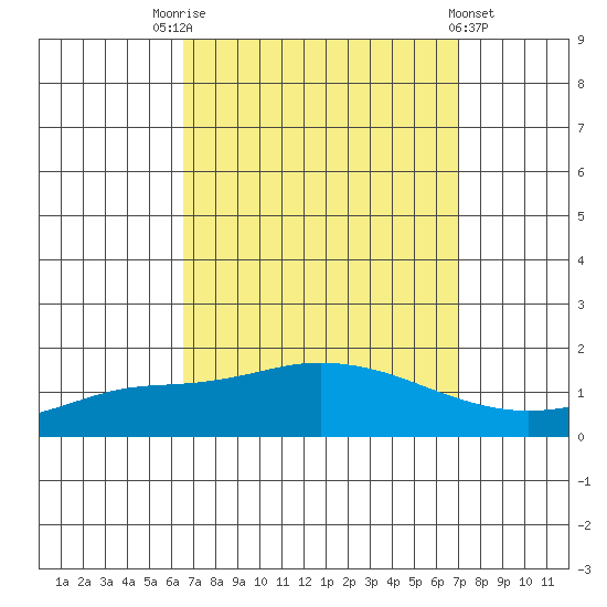 Mobile tide chart for Wednesday, September 13, 2023