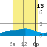 Mobile tide chart for Wednesday, September 13, 2023