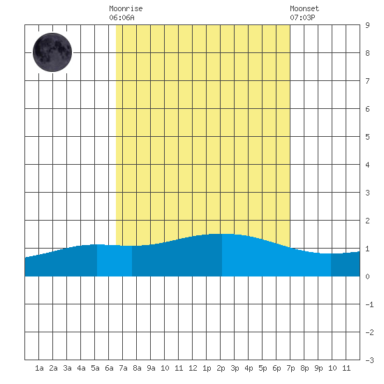 Mobile tide chart for Thursday, September 14, 2023