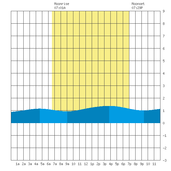 Mobile tide chart for Friday, September 15, 2023