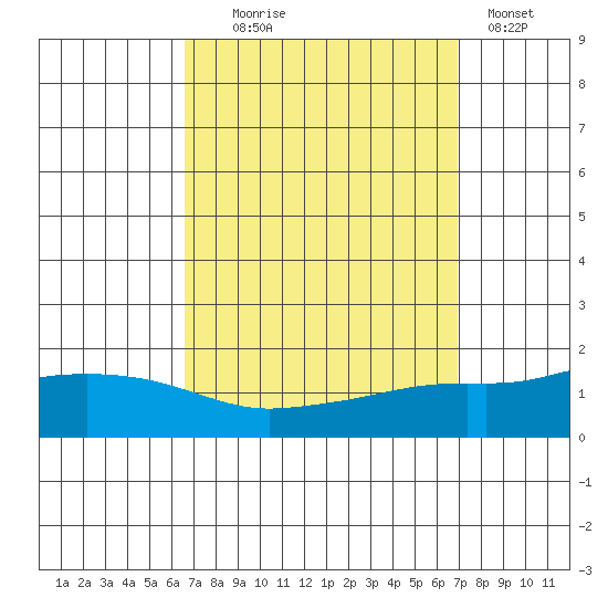 Mobile tide chart for Sunday, September 17, 2023