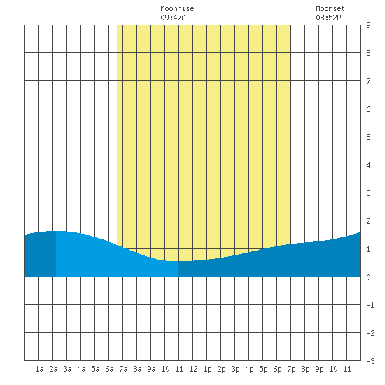Mobile tide chart for Monday, September 18, 2023