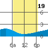Mobile tide chart for Tuesday, September 19, 2023