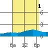 Mobile tide chart for Friday, September 1, 2023