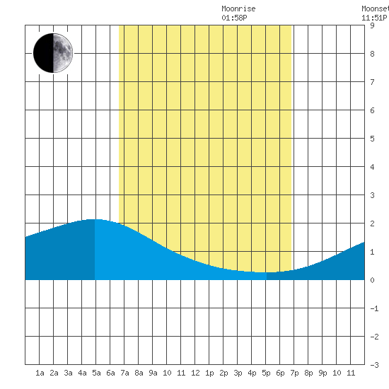 Mobile tide chart for Friday, September 22, 2023