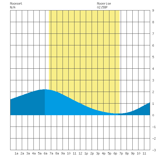 Mobile tide chart for Saturday, September 23, 2023