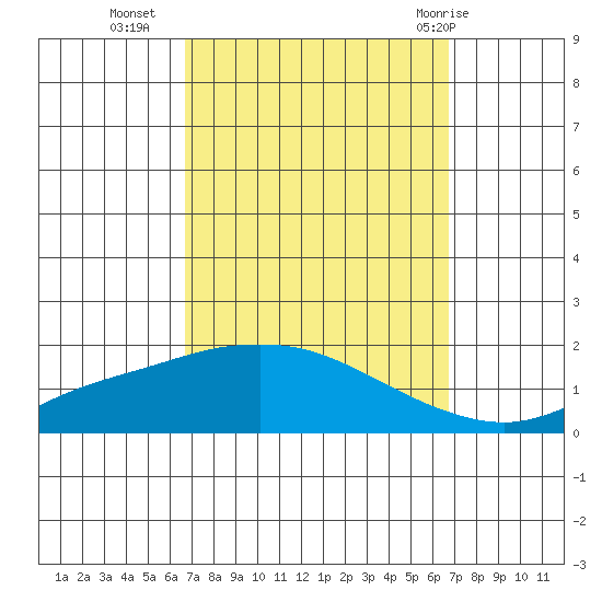 Mobile tide chart for Tuesday, September 26, 2023