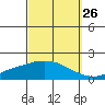 Mobile tide chart for Tuesday, September 26, 2023