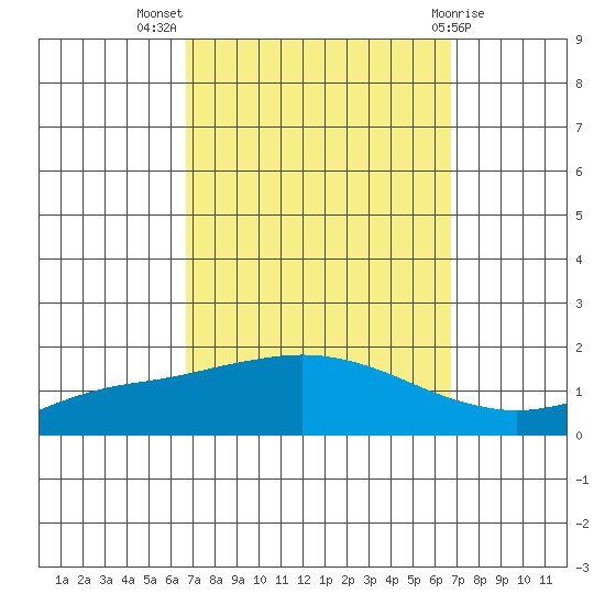 Mobile tide chart for Wednesday, September 27, 2023