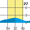 Mobile tide chart for Wednesday, September 27, 2023