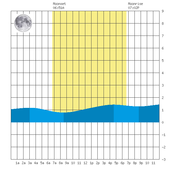 Mobile tide chart for Friday, September 29, 2023