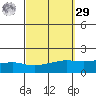 Mobile tide chart for Friday, September 29, 2023