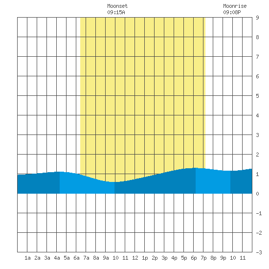 Mobile tide chart for Saturday, September 2, 2023