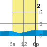 Mobile tide chart for Saturday, September 2, 2023