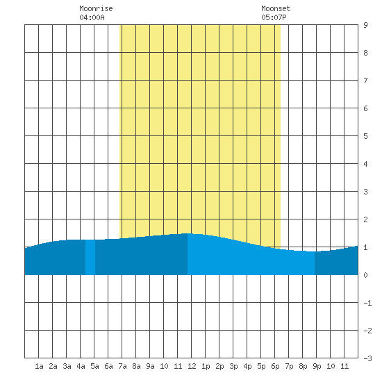Mobile tide chart for Wednesday, October 11, 2023