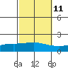Mobile tide chart for Wednesday, October 11, 2023