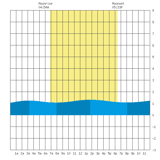 Mobile tide chart for Thursday, October 12, 2023